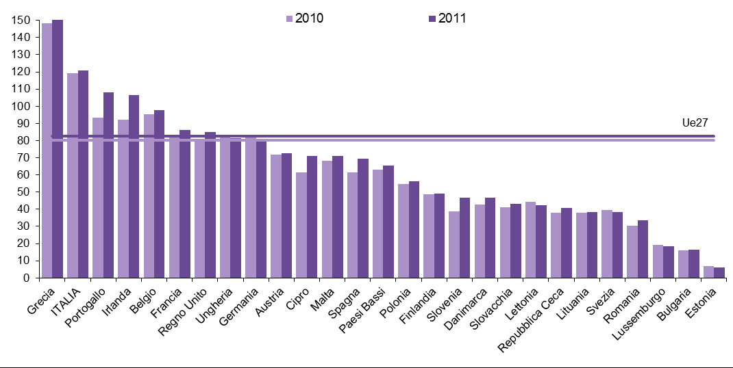 debito pubblico paesi UE - anni 2010 e 2011