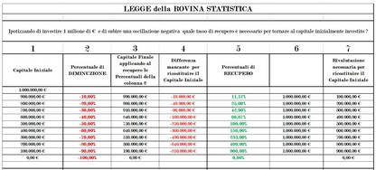 Legge della rovina statistica