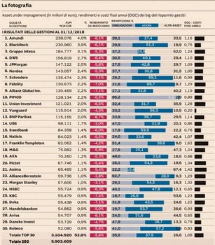 I costi del risparmio gestito