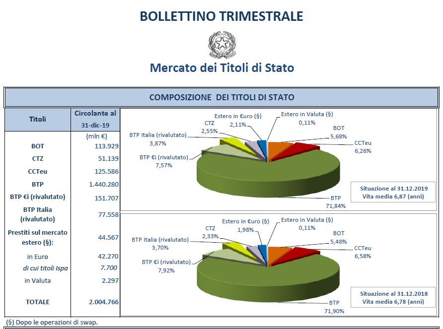 Il debito pubblico italiano